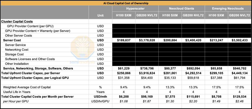 AI Cloud Capital Cost of Ownership